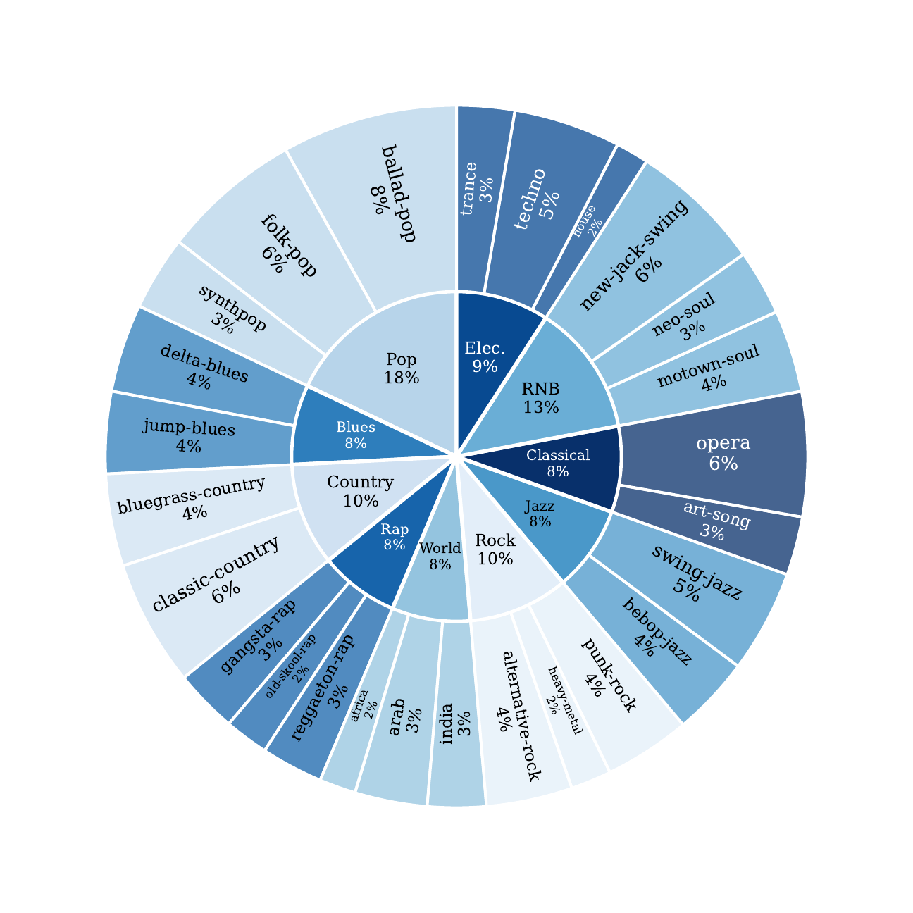 Sunburst chart showing MMGenre's ten genres and twenty-seven subgenres
