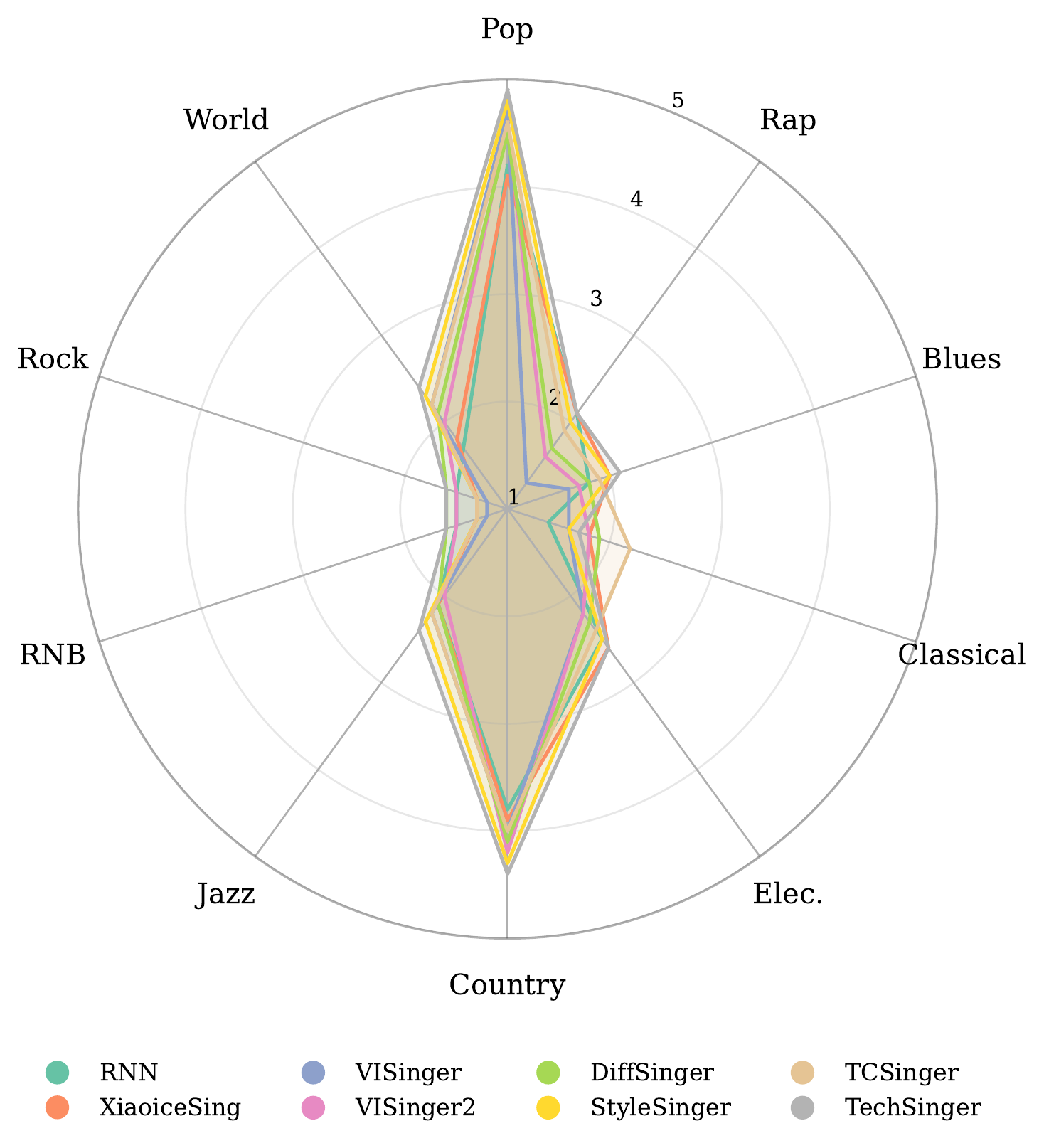 Radar chart comparing genre alignment across singing voice synthesis models
